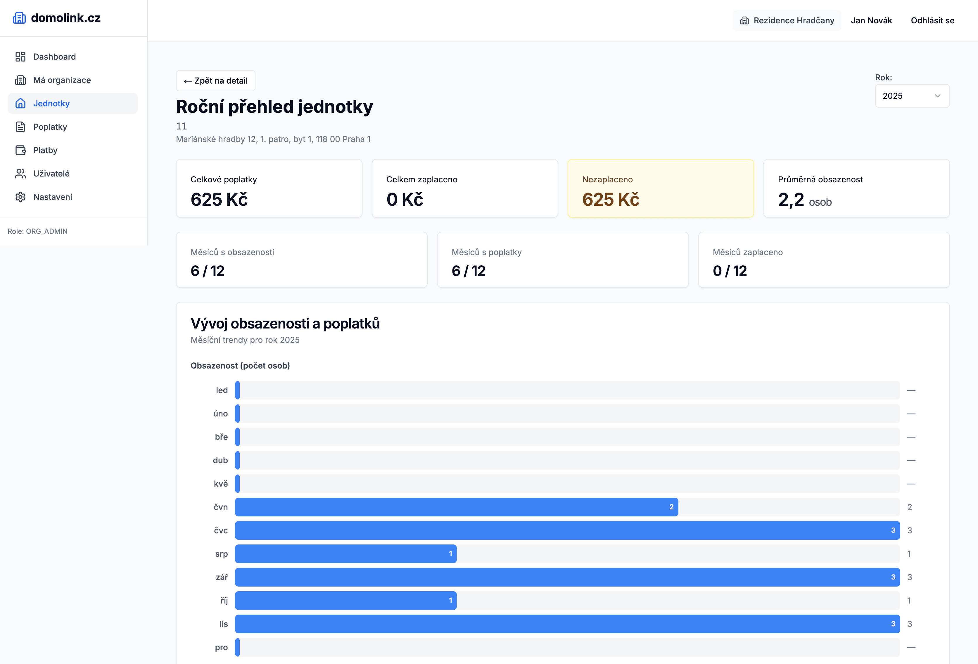 Roční přehled jednotky